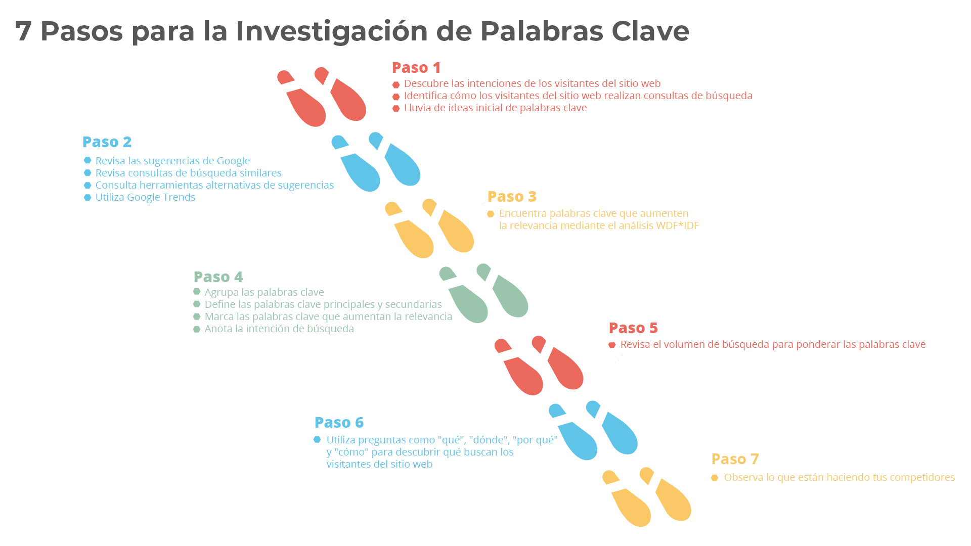 7 pasos de la investigación de palabras clave: Estás utilizando muy pocas palabras clave, demasiadas palabras clave, o las palabras clave incorrectas para tu negocio.