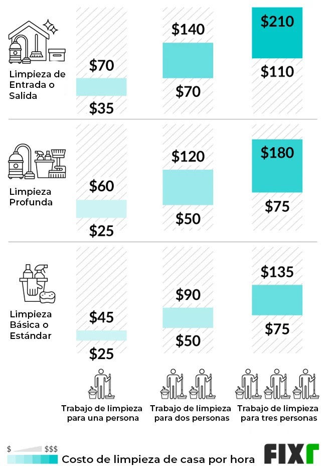 (sp) Factors That Affect House Cleaning Prices