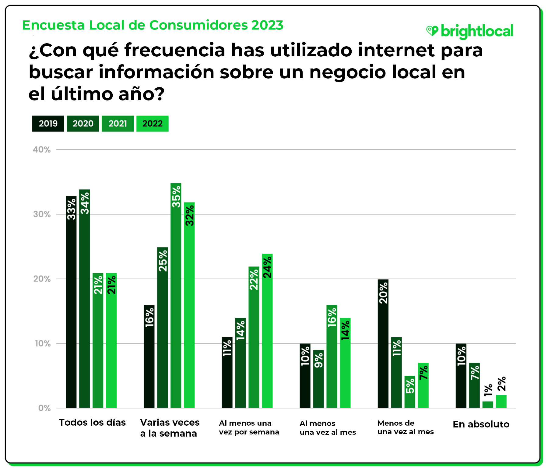 Estadísticas de BrightLocal: 9 de cada 10 personas usan Google.