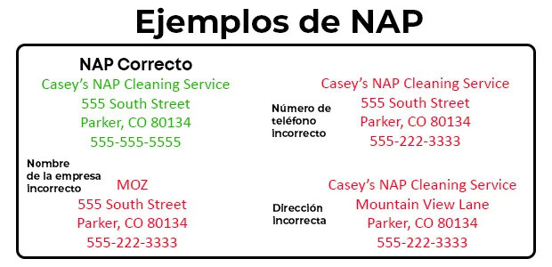 Ejemplos de buenas y malas citas NAP en SEO local: La información de tu negocio es incorrecta o inconsistente en la web.