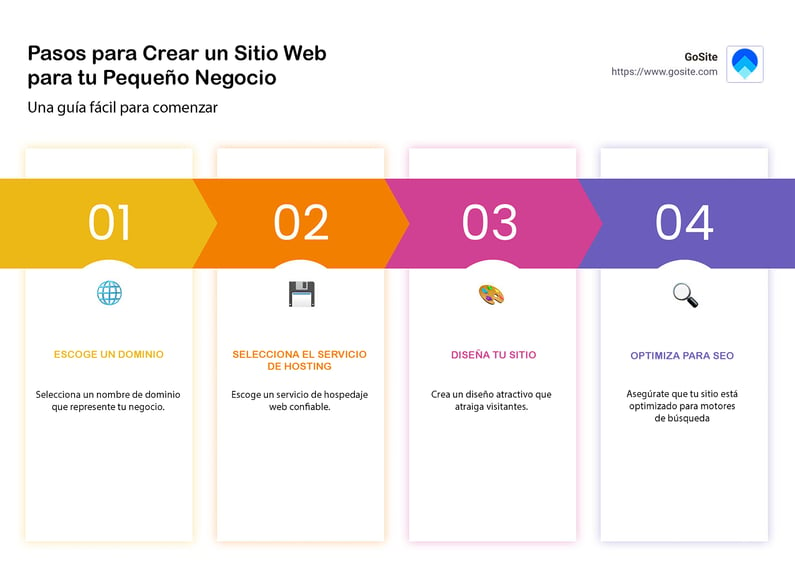 Pasos para crear un sitio web para tu pequeño negocio.