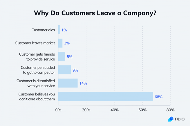 Why Is Effective Communication With Customers Important