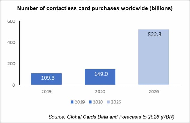 Contactless Payment