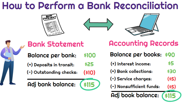 Bank Reconciliation