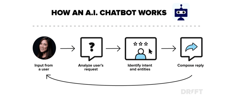 What are Chatbots