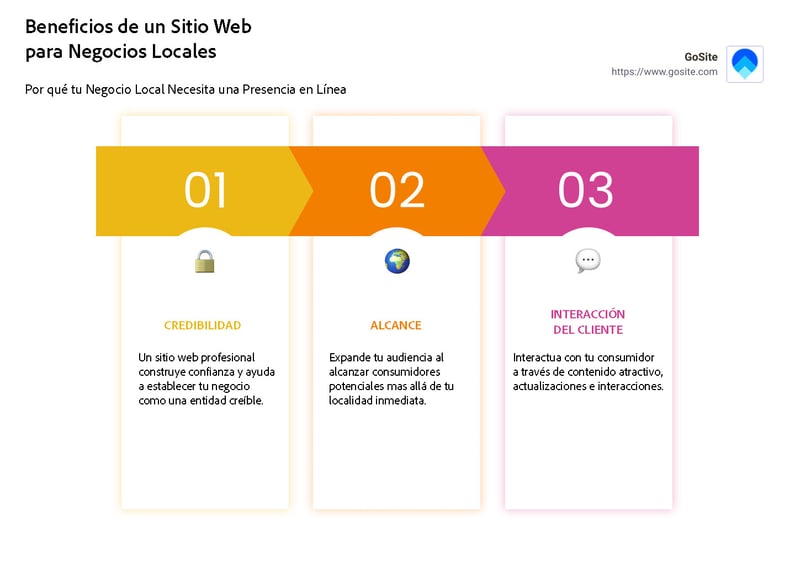 Beneficios de un Sitio web para negocios locales.