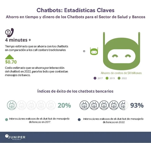 Estadisticas claves de los chatbots.