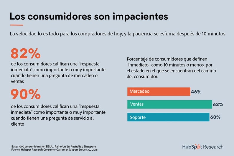 5 maneras de causar una impresion increible en los clientes Responde de manera rapida a las consultas de los clientes.