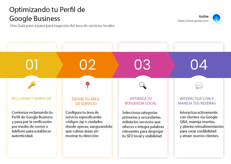 Optimizando tu Perfil de Google my Business