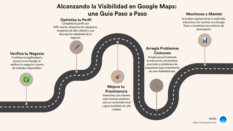 Guia paso a paso para alcanzar la visibilidad en Google Maps.