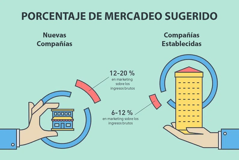 Porcentaje de mercadeo sugerido.