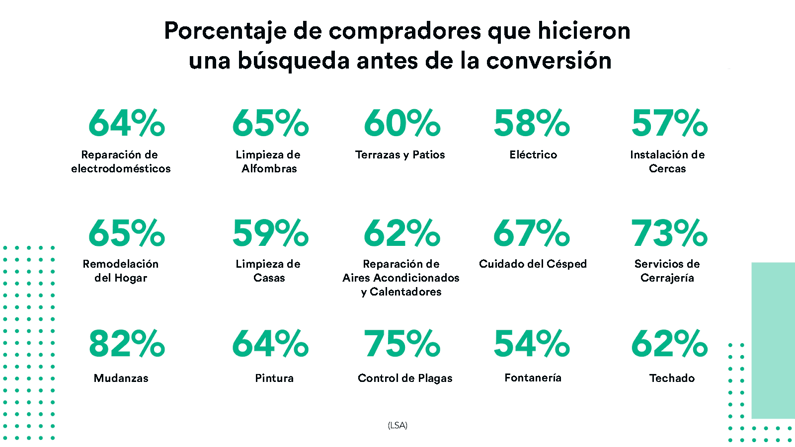 El porcentaje de compradores que hicieron una busqueda antes de la conversion.