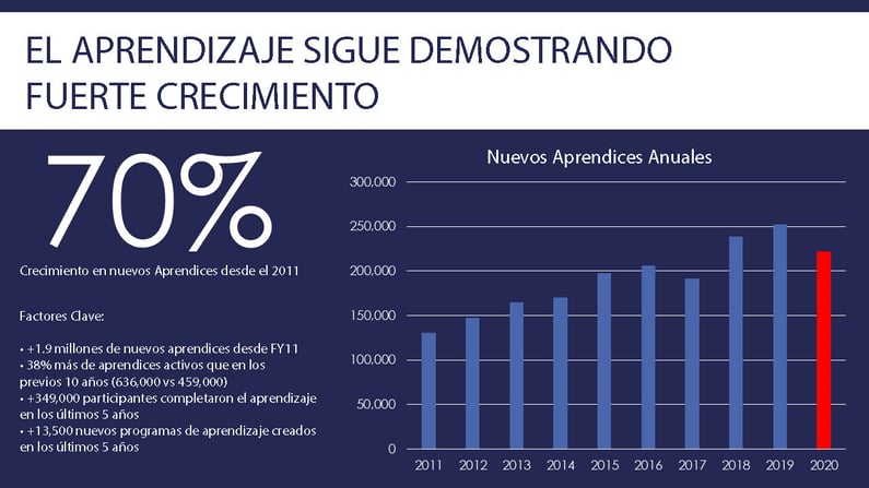 Grafico sobre como el aprendizaje sigue demostrando fuerte crecimiento.