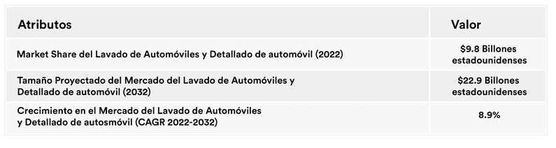 Estas Buscando Iniciar un Negocio de Detallado de Autos Movil en 2025 Lee Esto