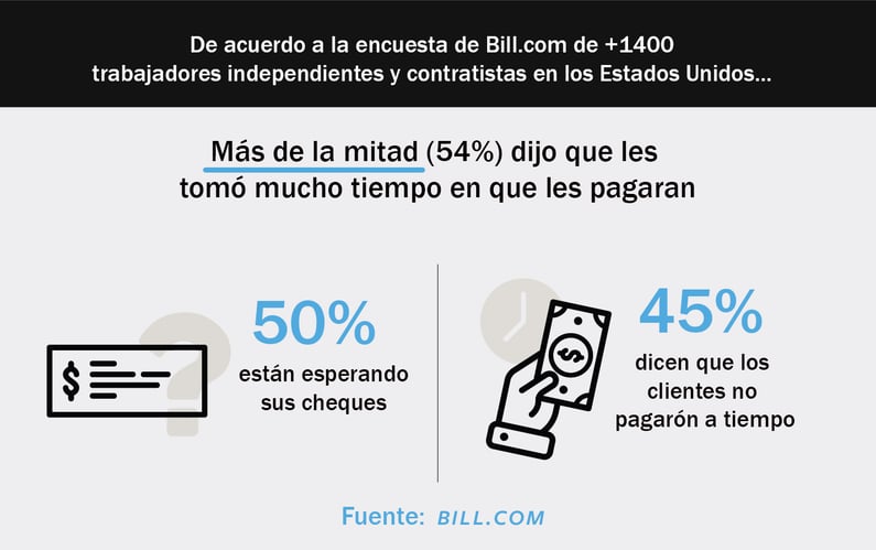 Grafico de porcentaje del tiempo que les tomó a los trabajadores recibir el pago de sus clientes.