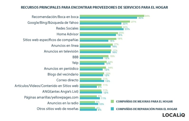 Recursos principales para encontrar proveedores de servicios para el hogar.