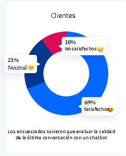 Evaluacion de clientes sobre la ultima conversacion con un chatbot.