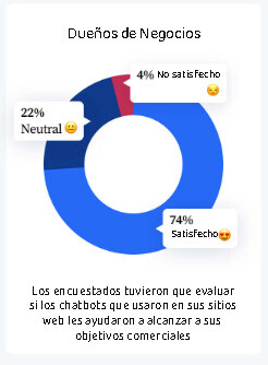 Grafico para conocer si el chatbot les ayuda a personas a alcanzar sus objetivos comerciales.