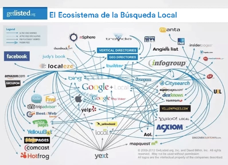 El ecosistema de la busqueda local.