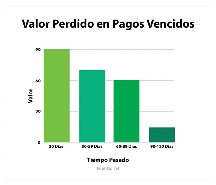 Estadisticas del valor perdido en pagos vencidos.