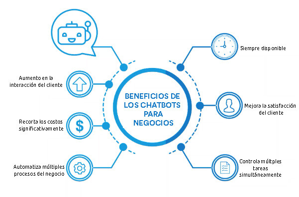 Beneficios de los chatbots para negocios.