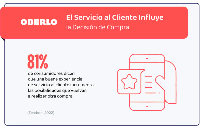 El 81 por ciento de clientes dicen que un buen servicio al cliente incrementan las posibilidades de volver a realizar una compra.