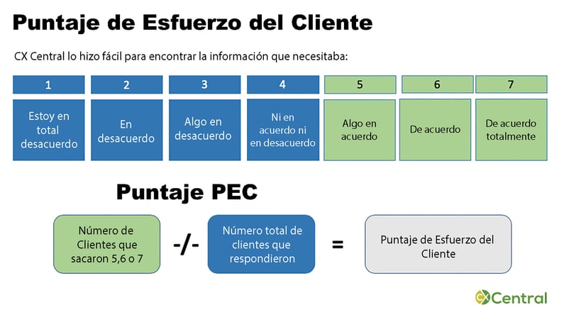 Puntaje de esfuerzo del cliente.