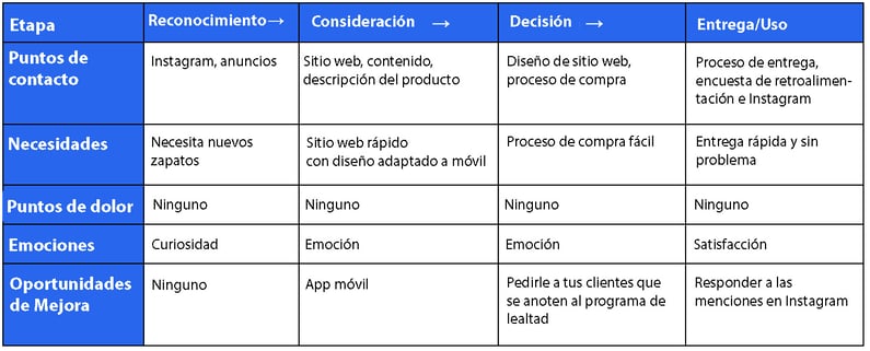 Mapa del viaje del cliente.