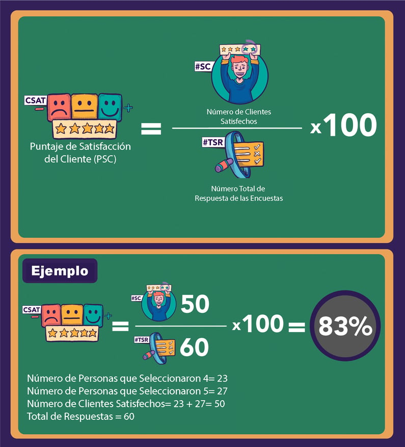 Como calcular el puntaje de la satisfaccion del cliente en una encuesta.