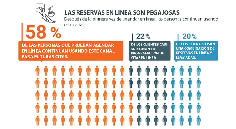 Estadisticas de cuantas personas siguen utilizando las reservas en linea despues de probarlas.