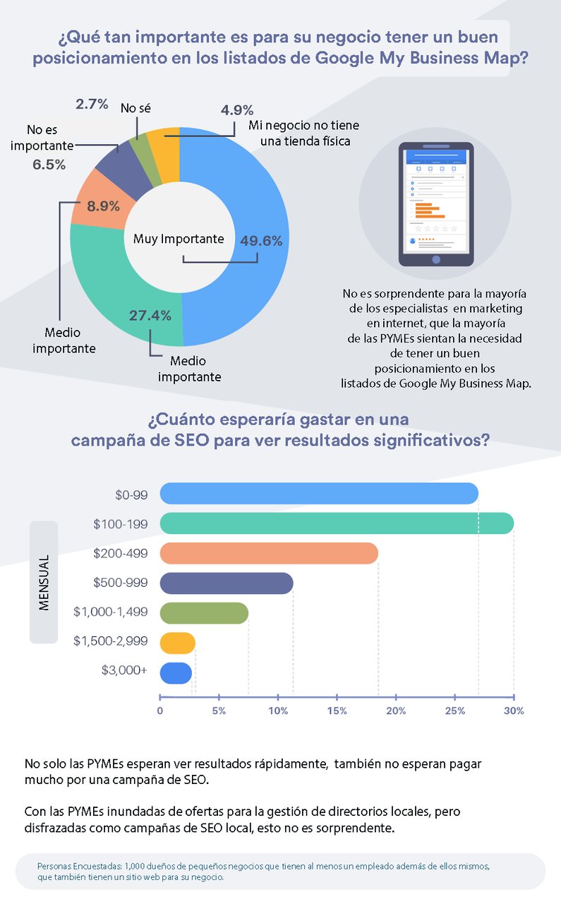 Estadisticas de cuanto esperarian las personas gastar en una campaña de SEO para ver resultados.