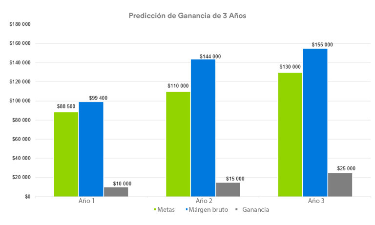 Proyecciones financieras.