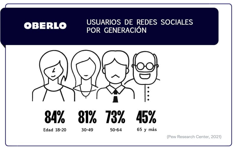 Usuarios de Redes  Sociales por Generacion