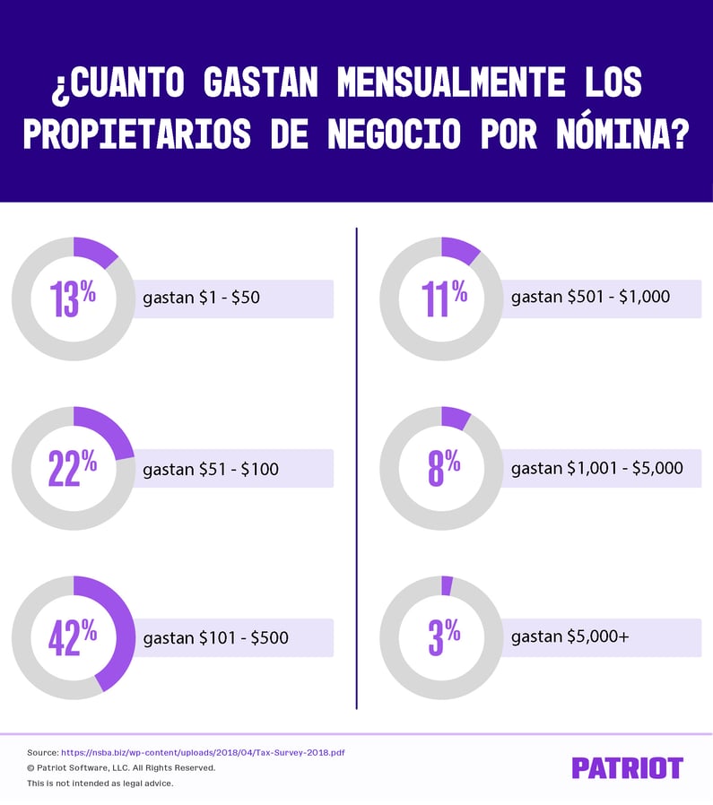 Cuanto gastan mensualmente los propietarios de negocios por nomina.