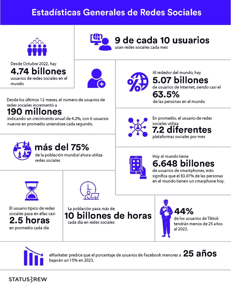 Estadisticas Generales de Redes Sociales