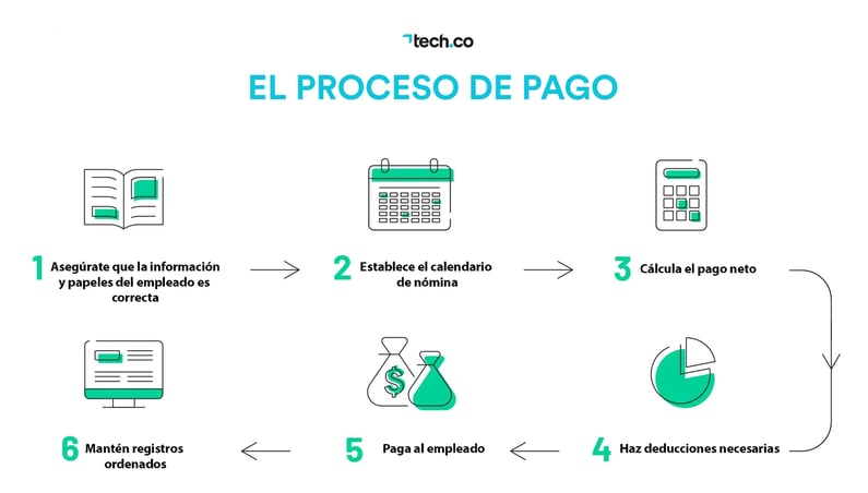 El proceso de pago de una nomina.