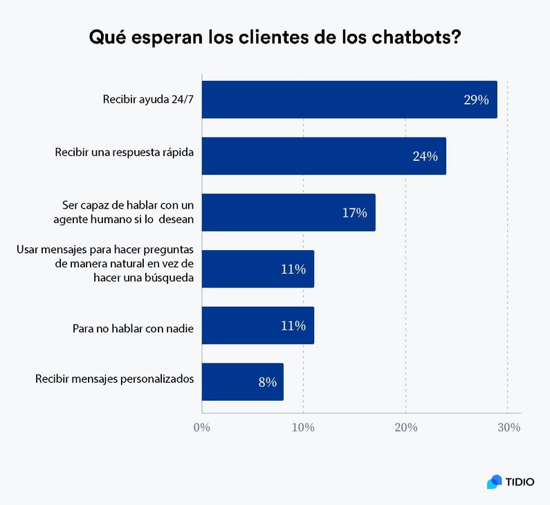 Que esperan los clientes de los chatbots.