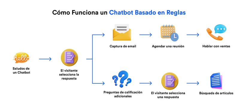 Como funciona un chatbot basado en reglas.