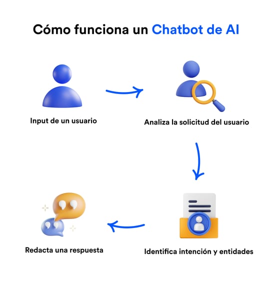 Como funciona un chatbot de ai.