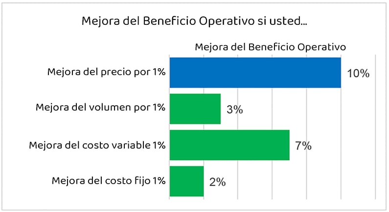 Como afecta la fijacion de precios a tus resultados.