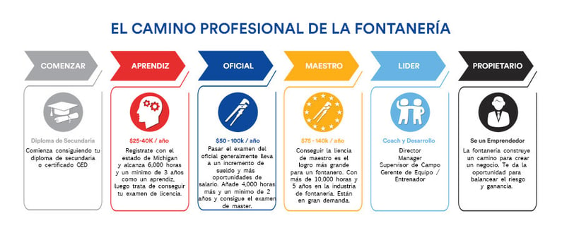 Como conseguir una licencia para fontanero en los Estados Unidos.