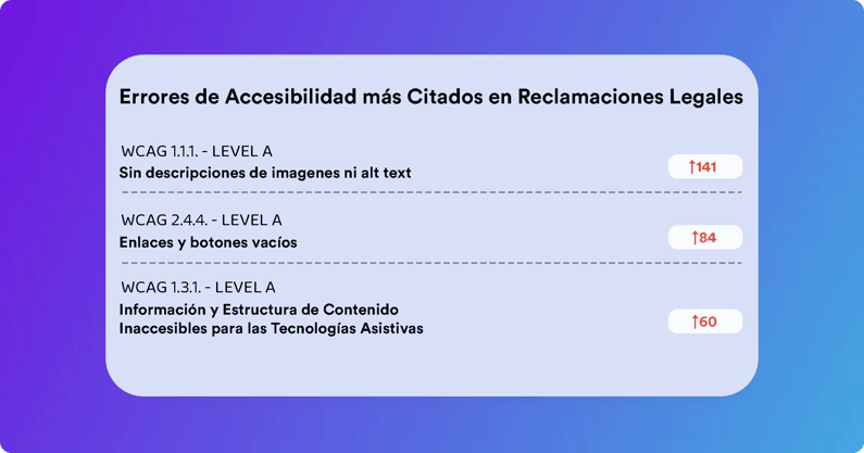 Errores de accesibilidad mas citados en reclamaciones legales.