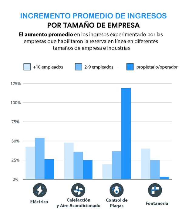 Incremento promedio de ingresos por tamano de empresa.