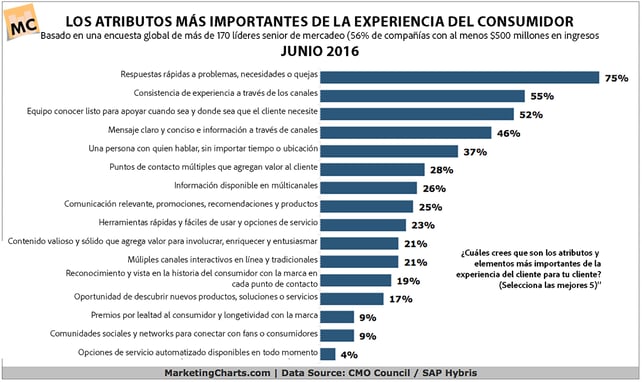 Los atributos mas importantes de la experiencia del consumidor.