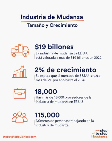 Tamaño y Crecimiento de la Industria de la Mudanza.