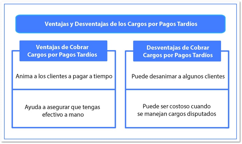 Ventajas y desventajas de los cargos por pagos tardios.