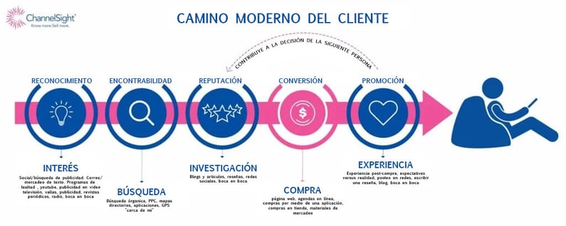 El Camino Moderno del Cliente