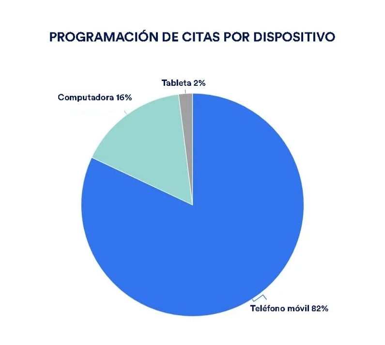 Programacion de citas por dispositivo.