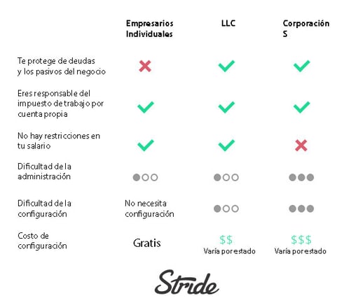 Pros y Cons de Empresas Individuales, LLC o Corporaciones.