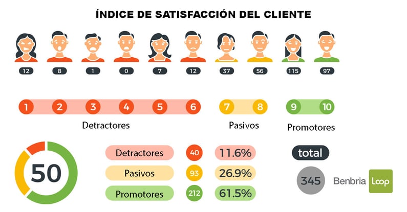 Indice de satisfaccion del cliente.